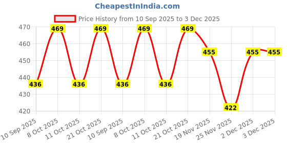 flipkart.com sahzone Soft fiber glass measuring tape 50 meter best quality Measurement Tape sahzone Price History Graph from 10 Sep 2025 to 2 Dec 2025