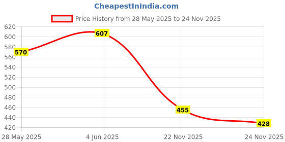 flipkart.com intenzo Soft Fiber Glass measuring tape 50 mtr best quality Measurement Tape intenzo Price History Graph from 28 May 2025 to 24 Nov 2025