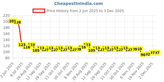 flipkart.com jape Soft Finger Sleeve For Pubg and all Gaming Finger Sleeve (Pair of 5) Finger Sleeve jape Price History Graph from 2 Jun 2025 to 3 Dec 2025