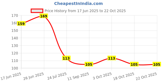 flipkart.com fitty soft Finger Teeth Brush For Baby In Ultra Soft Silicon Soft Toothbrush fitty Price History Graph from 17 Jun 2025 to 22 Oct 2025