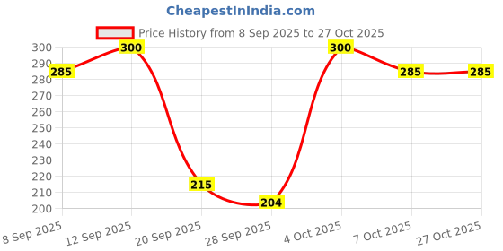 flipkart.com hansaplast Soft Fixation Tape for Wound Dressing | 7.5cm | Strong Adhesion | Easy to Tear Adhesive Band Aid hansaplast Price History Graph from 8 Sep 2025 to 27 Oct 2025