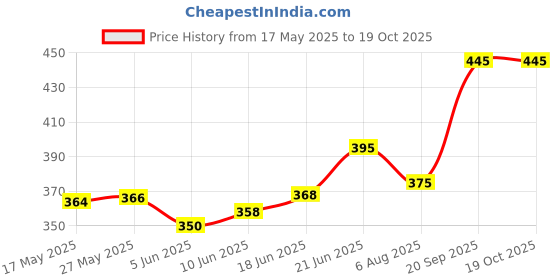 flipkart.com philips avent Soft Flexible Purple Pink Spout 6 m+ philips avent Price History Graph from 17 May 2025 to 19 Oct 2025
