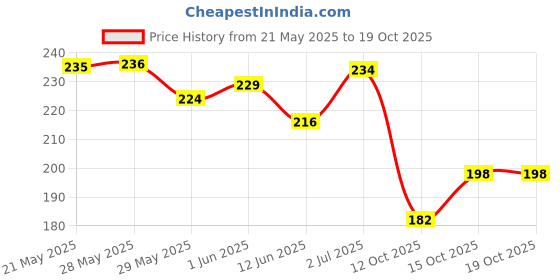 flipkart.com friendzon Soft Flexible TPU Screen Guard Protector for Bajaj Pulsar N150| N160| N250 2024 Bike Crash Guard friendzon Price History Graph from 21 May 2025 to 19 Oct 2025