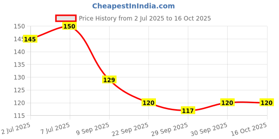 flipkart.com wellvart Soft Floss Cleanse Cool Mint wellvart Price History Graph from 2 Jul 2025 to 15 Oct 2025
