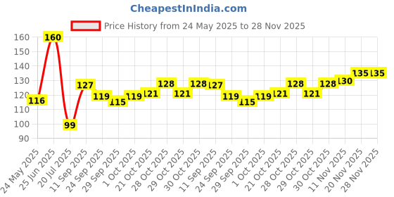 flipkart.com wellvart Soft Floss Cleanse Fresh Lime wellvart Price History Graph from 24 May 2025 to 28 Nov 2025