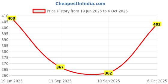 flipkart.com shreenik Soft Foam Dart for Nerf Refill Sticky Head Darts for N-Stike Elite _Pack 100 Pis Soft Tip Dart shreenik Price History Graph from 19 Jun 2025 to 6 Oct 2025
