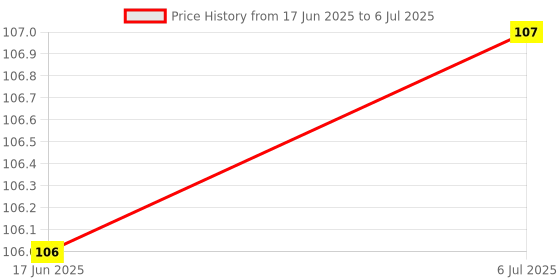 flipkart.com shreenik Soft Foam Dart for Nerf Refill Sticky Head Darts for N-Stike Elite _Pack 20 Pis Soft Tip Dart shreenik Price History Graph from 17 Jun 2025 to 6 Jul 2025