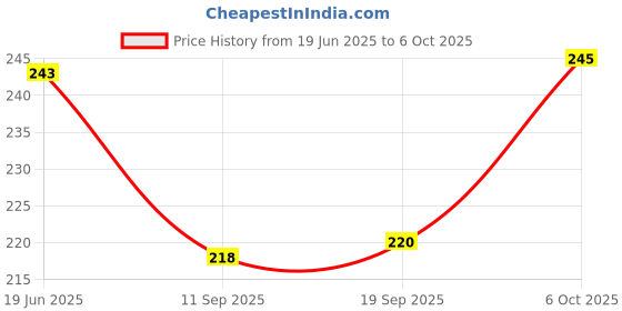 flipkart.com shreenik Soft Foam Dart for Nerf Refill Sticky Head Darts for N-Stike Elite _Pack 40 Pis Soft Tip Dart shreenik Price History Graph from 19 Jun 2025 to 6 Oct 2025