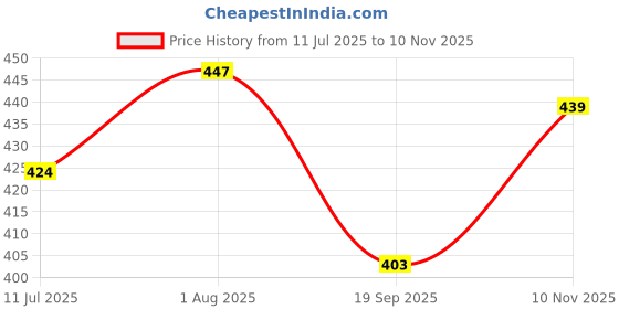 flipkart.com soft foam earplug 4 pair combo Ear Plug soft foam earplug Price History Graph from 11 Jul 2025 to 10 Nov 2025