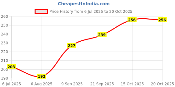 flipkart.com soft foam earplug for sleeping, studying, meditation Ear Plug soft foam earplug Price History Graph from 6 Jul 2025 to 20 Oct 2025