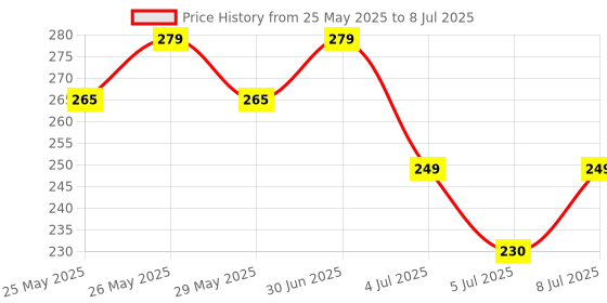 flipkart.com doodle Soft Foam Padded Undated A5 Notebook Ruled 160 Pages doodle Price History Graph from 25 May 2025 to 8 Jul 2025