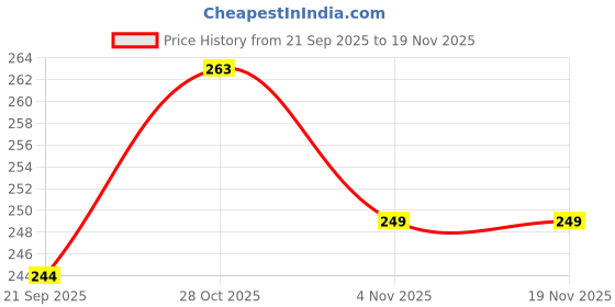 flipkart.com doodle Soft Foam Padded Undated A5 Notebook Ruled 160 Pages doodle Price History Graph from 21 Sep 2025 to 19 Nov 2025