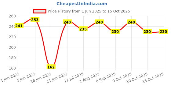 flipkart.com anika Soft Foam Sponge Balls with smily Light Weight --Pack of 6ds- 18 cm anika Price History Graph from 1 Jun 2025 to 14 Oct 2025