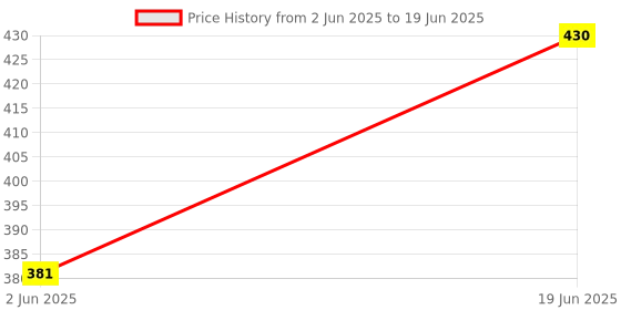 flipkart.com galaxy corporation Soft Foot Ball and Soft Rattle Ball Combo For Kids Playing Rattle galaxy corporation Price History Graph from 2 Jun 2025 to 19 Jun 2025
