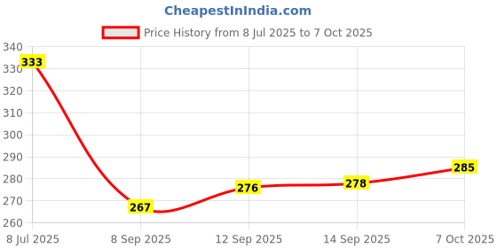 flipkart.com rubab men Soft for Men|Leopard Edition|Luxury Shaving Experience Shaving Brush rubab men Price History Graph from 8 Jul 2025 to 7 Oct 2025