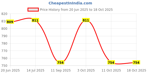 flipkart.com doctorgentle Soft Fresh Baby Dream Fabric Conditioner doctorgentle Price History Graph from 20 Jun 2025 to 18 Oct 2025