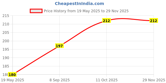 flipkart.com airsoft Soft Fruit Feeders for Babies – Silicone 2-Pack Mesh Pacifier Design Feeder airsoft Price History Graph from 19 May 2025 to 27 Nov 2025