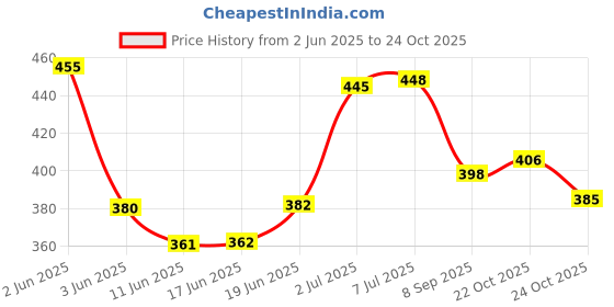 flipkart.com bolt bee Soft Gel press on False Clear Nail Tips Nail Extensions Acrylic 600 Nails bolt bee Price History Graph from 2 Jun 2025 to 24 Oct 2025