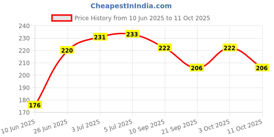 flipkart.com scribble Soft Gentle Kids Toothbrush with Interactive Blue Spiderman Toy for Fun Ultra Soft Toothbrush scribble Price History Graph from 10 Jun 2025 to 11 Oct 2025