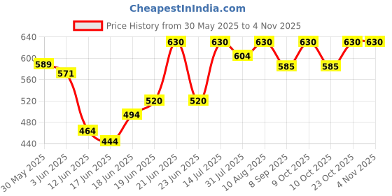 flipkart.com heet Soft Girl Singing Songs Princess Good Looking Musical Baby Doll Toy for Girls heet Price History Graph from 30 May 2025 to 3 Nov 2025