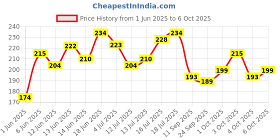 flipkart.com hilary rhoda Soft Glam Eyeshadow Palette | Highly Pigmented & Long Lasting Eyeshadow Palette 15 g hilary rhoda Price History Graph from 1 Jun 2025 to 6 Oct 2025