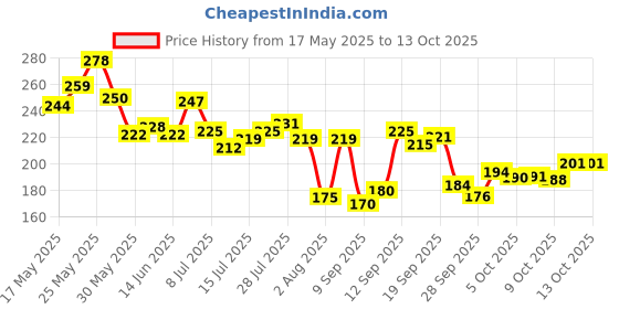 flipkart.com lux Soft Glow Buy 4 Get 1 Free Offer Rose & Vitamin E Bathing Soap For Glowing Skin Beauty Soaps lux Price History Graph from 17 May 2025 to 13 Oct 2025