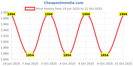 flipkart.com theraband Soft Hand Held Ball Shaped Isotonic Weight for Strength Handball theraband Price History Graph from 19 Jun 2025 to 21 Oct 2025