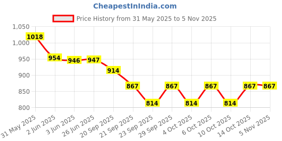 flipkart.com clapjoy Soft Hand Knitted Cotton Thread Doll | Crochet |Handmade Toys- 23 cm clapjoy Price History Graph from 31 May 2025 to 4 Nov 2025