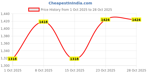 flipkart.com rens farms Soft Heavy Duty Rubber Plucker for Chicken Feather Cleaning Machine 75pcs Silicone Masher Meat Tenderizer rens farms Price History Graph from 1 Oct 2025 to 28 Oct 2025