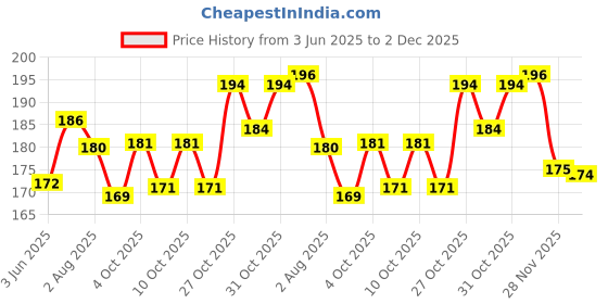 flipkart.com vedic line Soft Heel Cream with Bees Wax & Clove Oil vedic line Price History Graph from 3 Jun 2025 to 28 Nov 2025