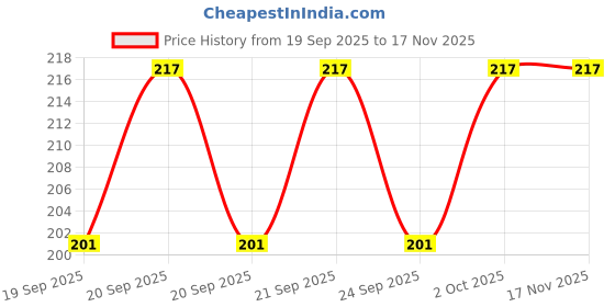 flipkart.com da anushi Soft Hosiery Baby Feeding Bottle Cover – Easy to Grip, Suitable for 60-125 ML da anushi Price History Graph from 19 Sep 2025 to 17 Nov 2025