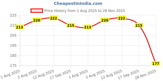 flipkart.com lala maneet Soft Hosiery Baby Feeding Bottle Cover|Dark Dotted Cartoon Design for 60-125ML lala maneet Price History Graph from 1 Aug 2025 to 28 Nov 2025