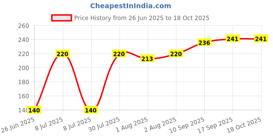 flipkart.com lala maneet Soft hosiery baby feeding bottle cover|Easy-to-hold|Suitable for 60-125 ML lala maneet Price History Graph from 26 Jun 2025 to 18 Oct 2025