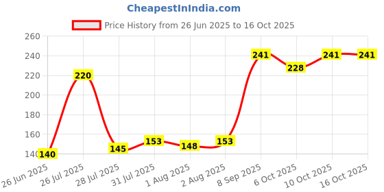 flipkart.com lala maneet Soft hosiery baby feeding bottle cover|Easy-to-hold|Suitable for 60-125 ML lala maneet Price History Graph from 26 Jun 2025 to 16 Oct 2025