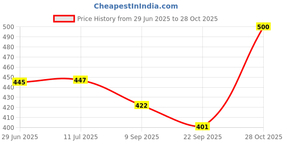 flipkart.com legal love soft huggable 4 feet teddy bear - 137 cm legal love Price History Graph from 29 Jun 2025 to 28 Oct 2025