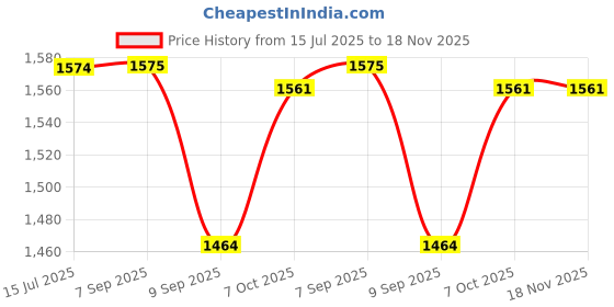 flipkart.com mosu Soft huggable charming giant teddy bear for kids and girls - 210 cm mosu Price History Graph from 15 Jul 2025 to 17 Nov 2025