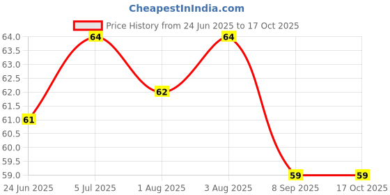 flipkart.com kotley Soft Hygenic Baby Finger Tooth Brush (3 months to 3 years) Ultra Soft Toothbrush kotley Price History Graph from 24 Jun 2025 to 16 Oct 2025