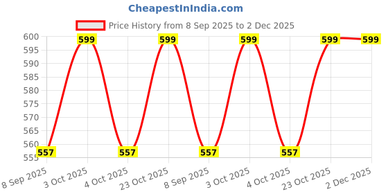flipkart.com kapishreeenterprise Soft Indoor Foam Jumper Stick for Kids kapishreeenterprise Price History Graph from 8 Sep 2025 to 2 Dec 2025