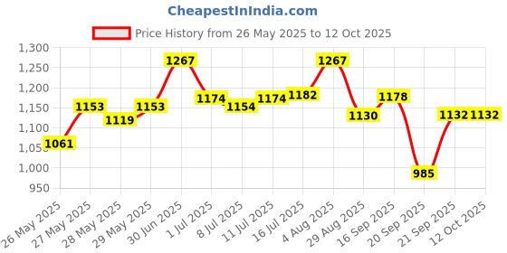 flipkart.com bestway Soft Inflatable Rectangular Baby Pool Big Bath Water Tub For Kids(1.65M X 1.04M X 25CM) bestway Price History Graph from 26 May 2025 to 12 Oct 2025