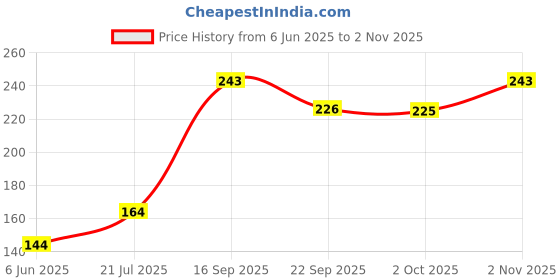 flipkart.com blue heaven Soft Kajal Eyeliner (Blue) Pack of 2 0.31 ml blue heaven Price History Graph from 6 Jun 2025 to 2 Nov 2025