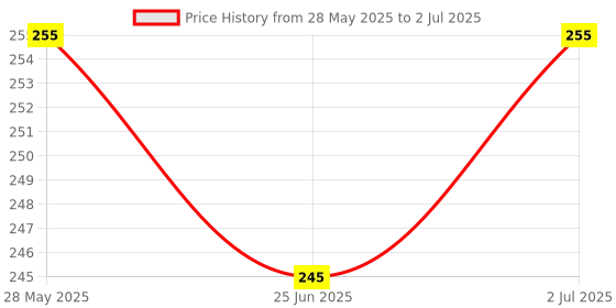 flipkart.com blue heaven SOFT KAJAL WITH 12 IN 1 EYE SHADOW blue heaven Price History Graph from 28 May 2025 to 2 Jul 2025