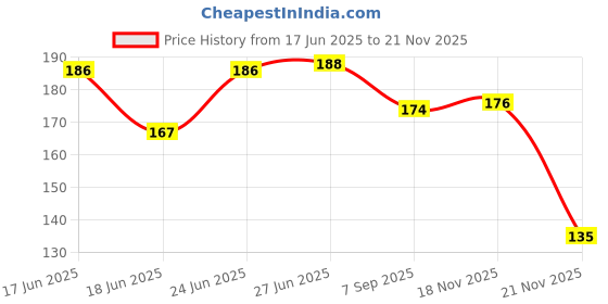 flipkart.com fuku Soft Layers Machine Washable Burp Newborn Slobber Cloth Large Muslin Baby Bibs fuku Price History Graph from 17 Jun 2025 to 21 Nov 2025