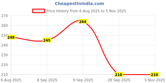 flipkart.com fuku Soft Layers Machine Washable Burp Newborn Slobber Cloth Large Muslin Baby Bibs fuku Price History Graph from 6 Aug 2025 to 4 Nov 2025