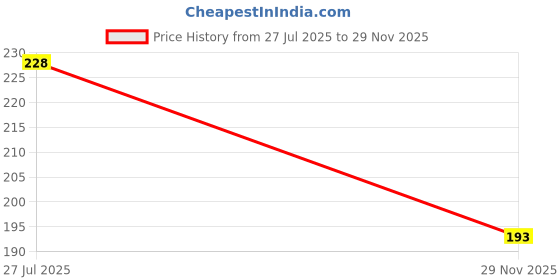 flipkart.com bhvmey Soft Learning Book with India Theme – Transport, Months & Animals bhvmey Price History Graph from 27 Jul 2025 to 29 Nov 2025