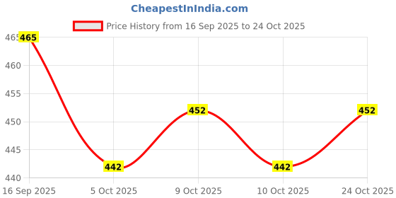flipkart.com jd sports Soft Leather Cricket Gloves – Superior Grip Comfort & Match Protection| Boy Size Batting Gloves jd sports Price History Graph from 16 Sep 2025 to 24 Oct 2025