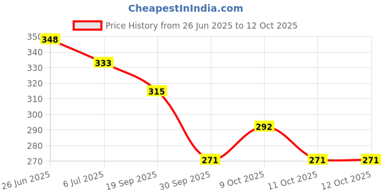 flipkart.com cinrada Soft Leather Flogger Whip with Wooden Handle Black | Party and Games cinrada Price History Graph from 26 Jun 2025 to 12 Oct 2025