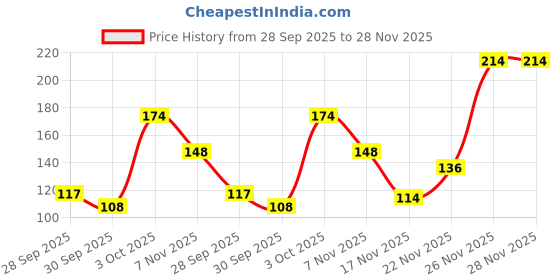 flipkart.com boroplus Soft Light Moisturising Cream|Light & Non-sticky|Provides 24 hour moisturisation boroplus Price History Graph from 28 Sep 2025 to 28 Nov 2025