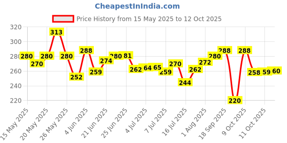 flipkart.com nivea Soft Light Moisturizer Cream For Face, Hand & Body, with Vitamin E & Jojoba Oil nivea Price History Graph from 15 May 2025 to 11 Oct 2025