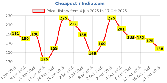 flipkart.com nivea Soft Light Moisturizer for Face, Hand & Body, Non-Sticky Cream with Vitamin E & Jojoba Oil nivea Price History Graph from 4 Jun 2025 to 17 Oct 2025