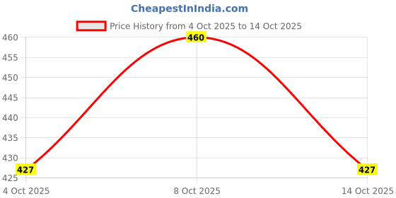 flipkart.com sleepy feel Soft Lightweight Microfibre Solid Bolster Pack of 1 sleepy feel Price History Graph from 4 Oct 2025 to 14 Oct 2025